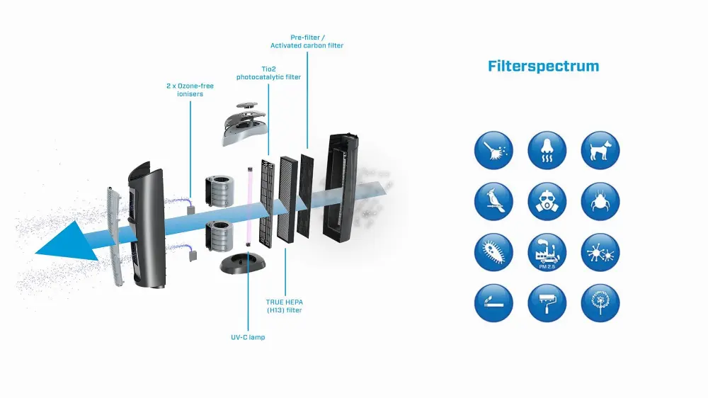 Clean Air Optima CA-506 - Luchtreiniger.