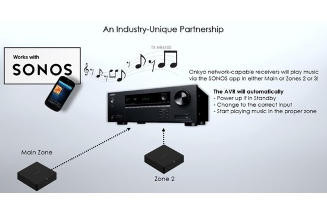 Onkyo TX-NR6100 - Receiver