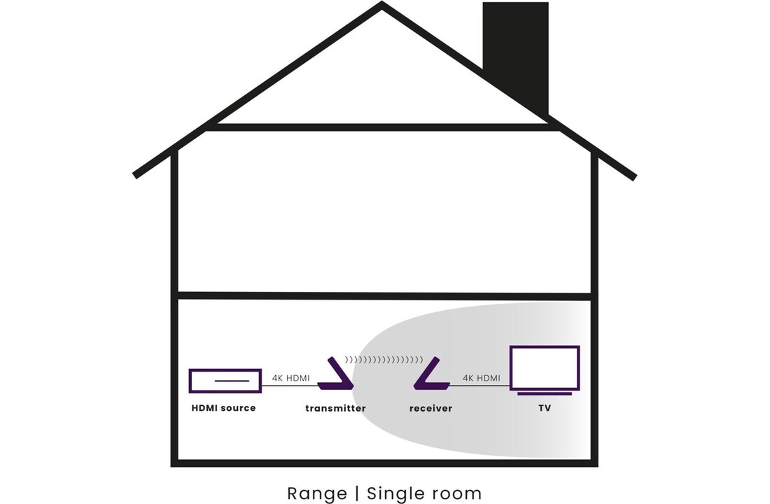 Marmitek GigaView 911 UHD HDMI extender