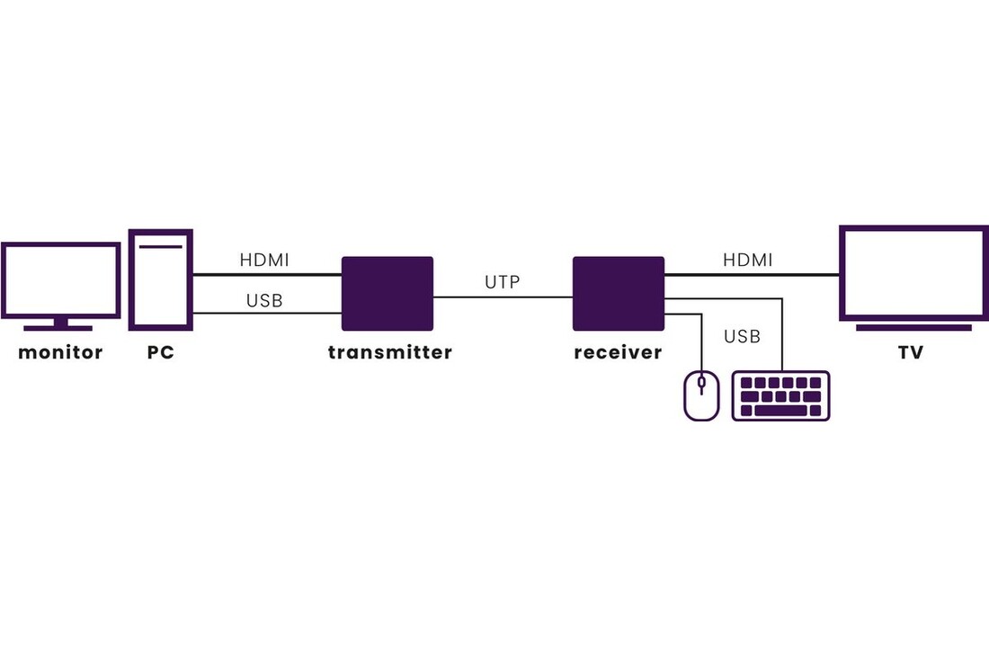 Marmitek MegaView 76 HDMI extender over UTP