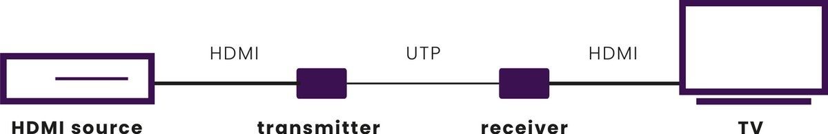 Marmitek MegaView 65 HDMI extender
