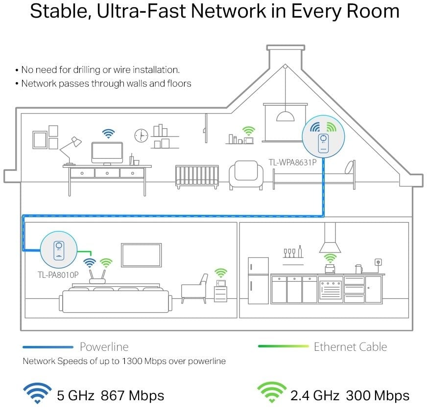 TP-Link TL-WPA8631P Kit - Powerline adapter
