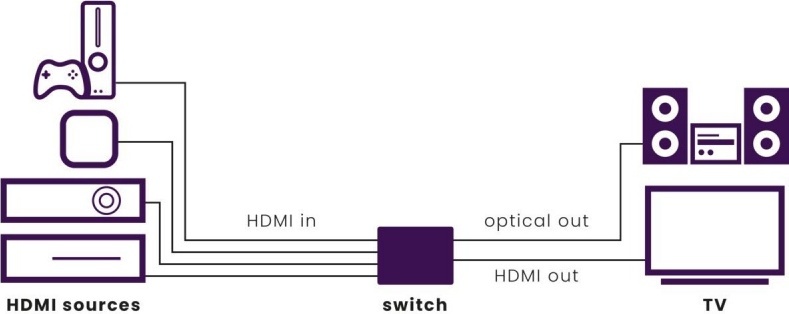 Marmitek Connect 621 UHD 2.0 HDMI switch