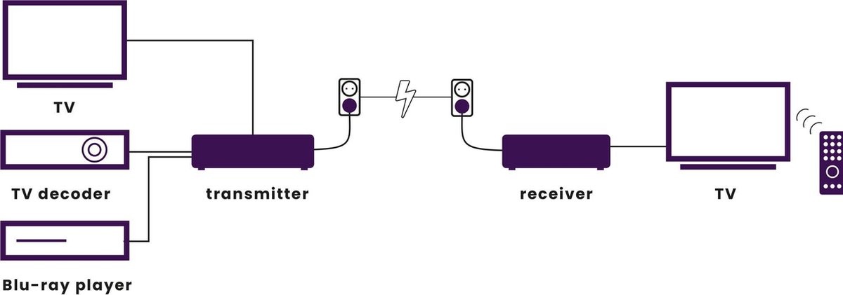 Marmitek HDMI Extender Wireless