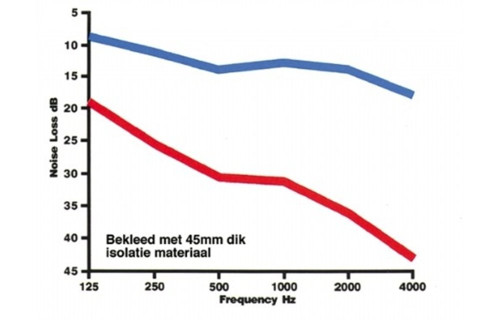 Isolatiepl 32mm 1000x600mm Wit 4x