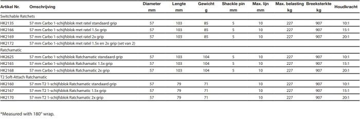 Harken Power ratchet 57C 1-schijfs ratelblok 1.5x en 2x grip (set van 2)