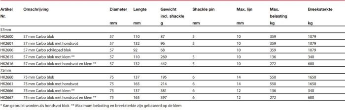 Harken Carbo blok met hondsvot - 57 mm