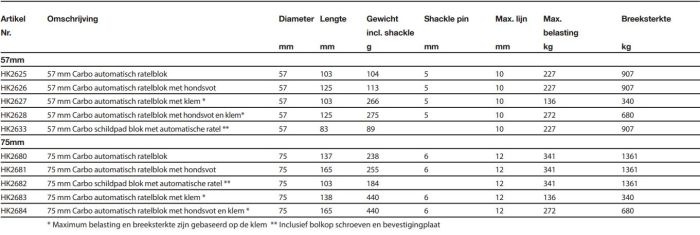 Harken Carbo Ratchamatic Schildpad blok met automatische ratel