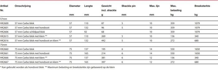 Harken Carbo blok met klem - 57 mm
