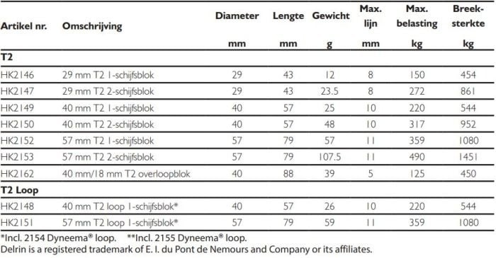 Harken Soft-attach Ø57 mm T2 2-schijfsblok