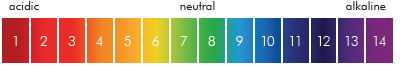 pH graph