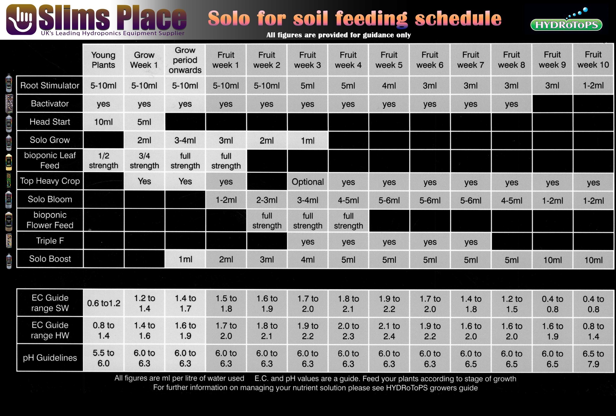 Hydrotops feeding chart