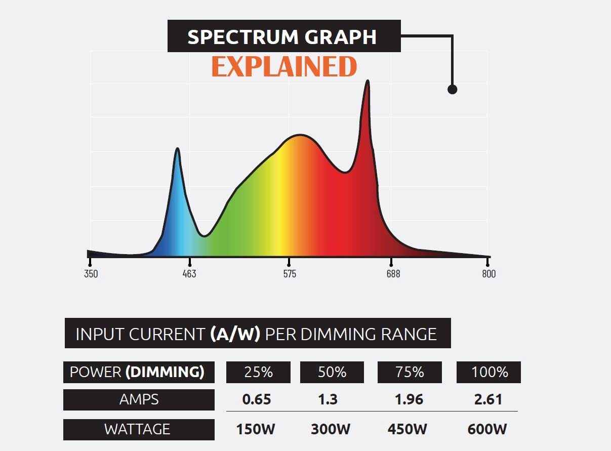 Lumatek Zeus 600W Pro Led Light Spectrum Graph