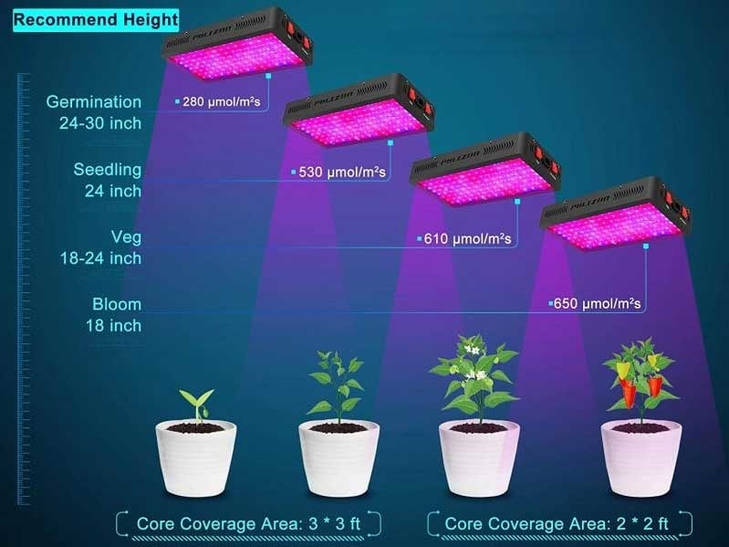 LED Grow Lights Coverage Area