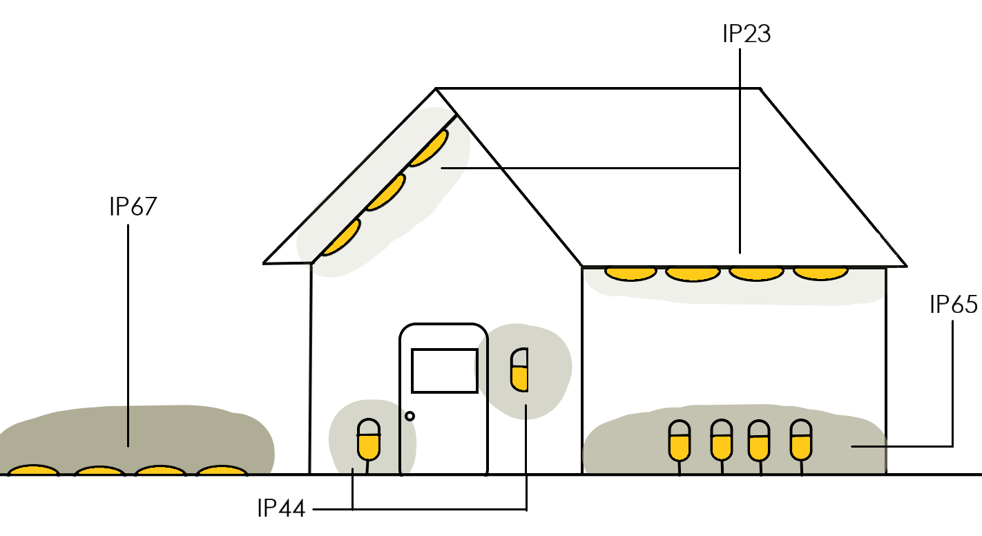 Consequent diepgaand Ontmoedigen Lees alles wat je moet weten over de IP-waarde van LED Tuinverlichting in  de HOFTRONIC blog ✓ - HOFTRONIC LED groothandel