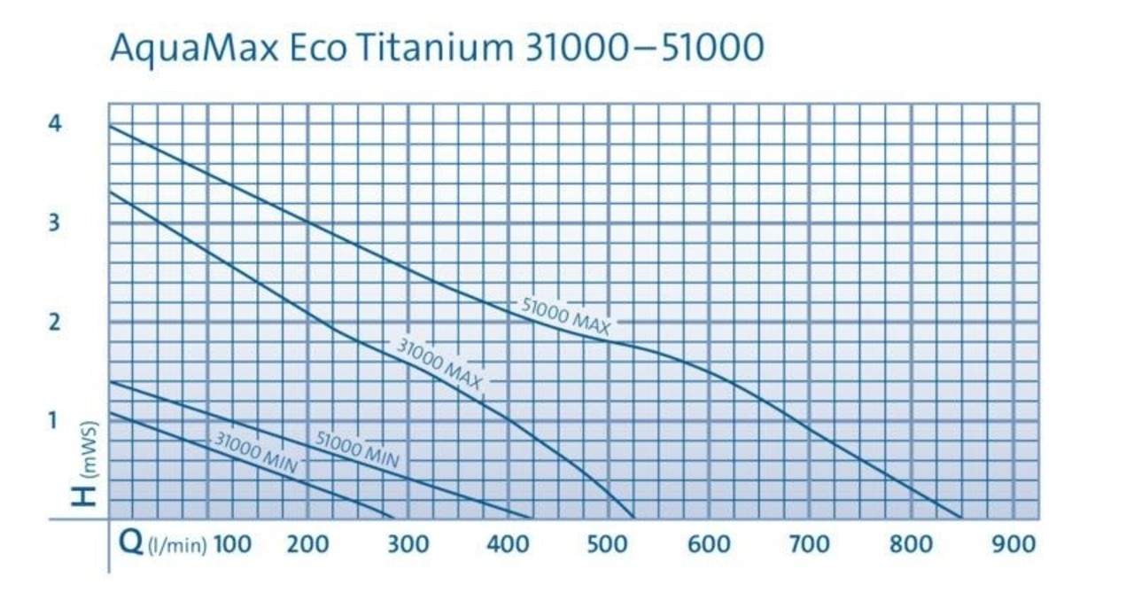 oase Oase Eco Titanium 31000 Pond Pump oase Oase Eco Titanium 31000 Pond Pump
