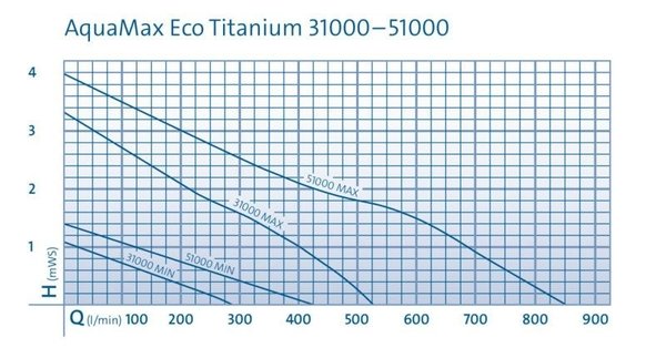 oase Oase Eco Titanium 31000 teichpump