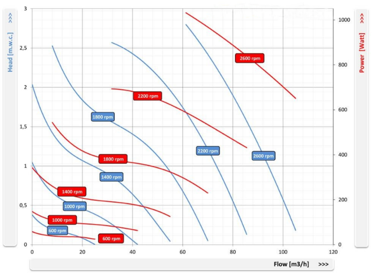 FlowFriend Pro (0-105m3) FlowFriend Pro (0-105m3)