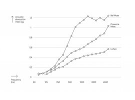 Sphere akoestisch/decoratieve mosbol