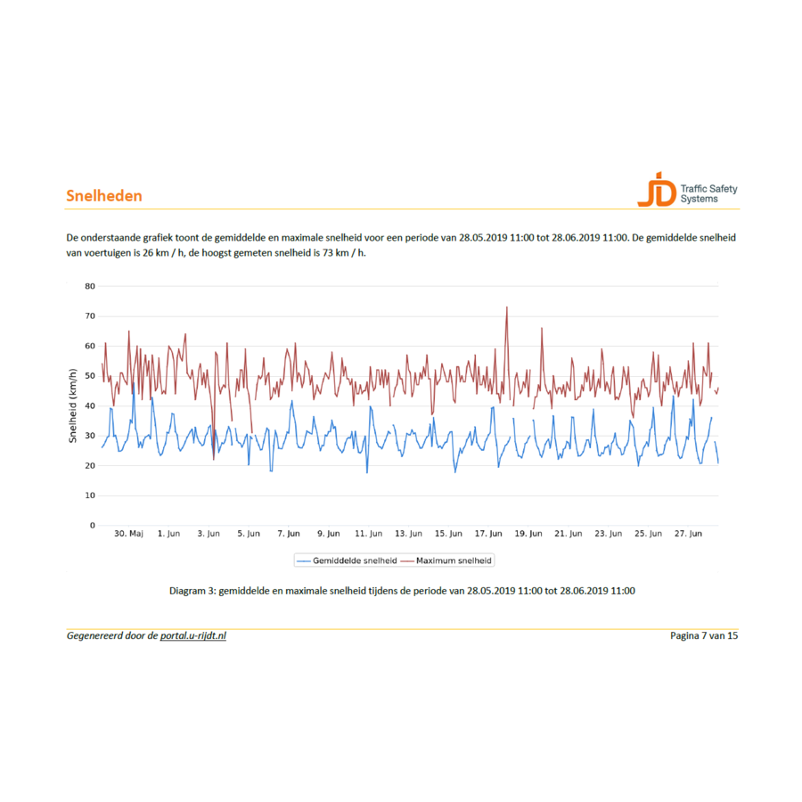 Snelheidsdisplay MHP50 met cloud data rapportage Snelheidsdisplay MHP50 met cloud data rapportage
