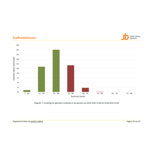 Snelheidsdisplay MHP50 met cloud data rapportage