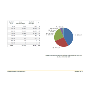 Snelheidsdisplay MHP50 met cloud data rapportage