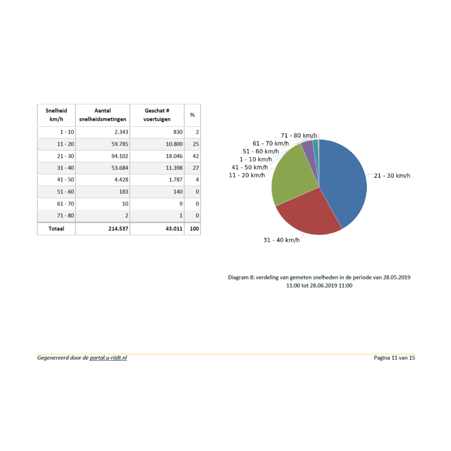 Snelheidsdisplay MHP50 met cloud data rapportage