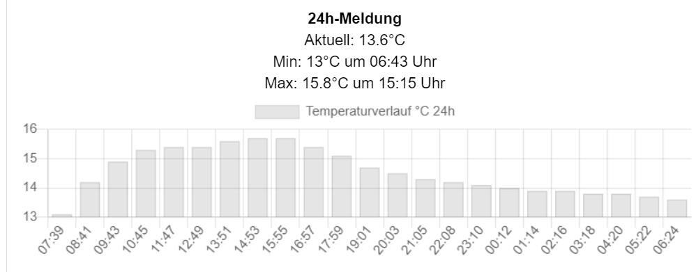 Temperaturverlauf Temperaturüberwachung Temperaturkontrolle Arztrpraxis