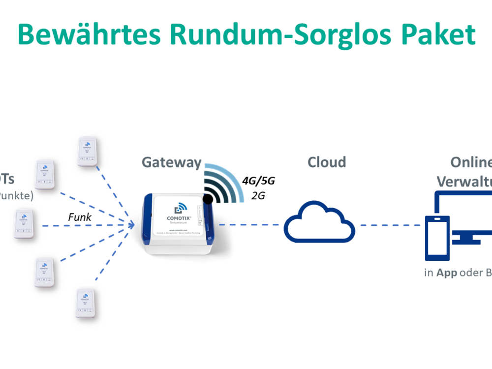 Gateway für die COMOTIX® LIVE Temperaturüberwachung.  Für 1 bis 45 LIVE Messpunkte