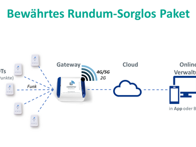 Gateway für die COMOTIX® LIVE Temperaturüberwachung.  Für 1 bis 45 LIVE Messpunkte