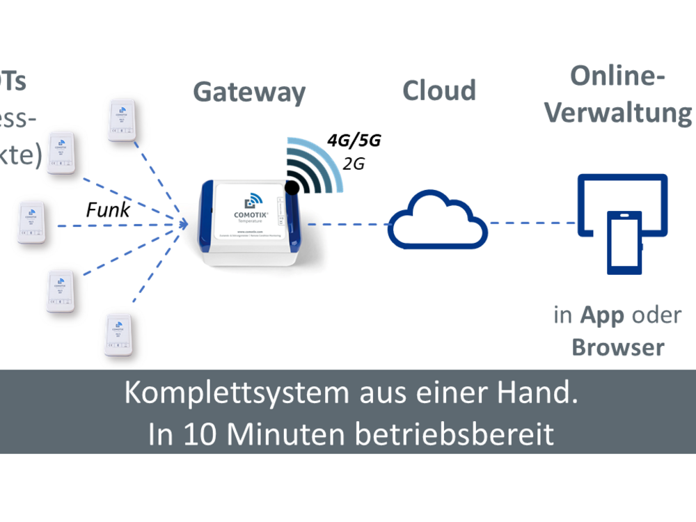 Temperaturmesspunkt für die COMOTIX® LIVE Temperaturüberwachung. Mit Sofort-Alarm und präzisem Temperatur-Logging sowie automatischer Protokoll-Erstellung (PDF und Online).