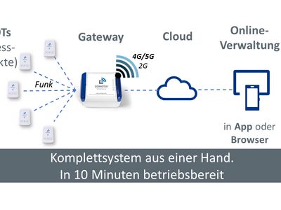 Temperaturmesspunkt für die COMOTIX® LIVE Temperaturüberwachung. Mit Sofort-Alarm und präzisem Temperatur-Logging sowie automatischer Protokoll-Erstellung (PDF und Online).