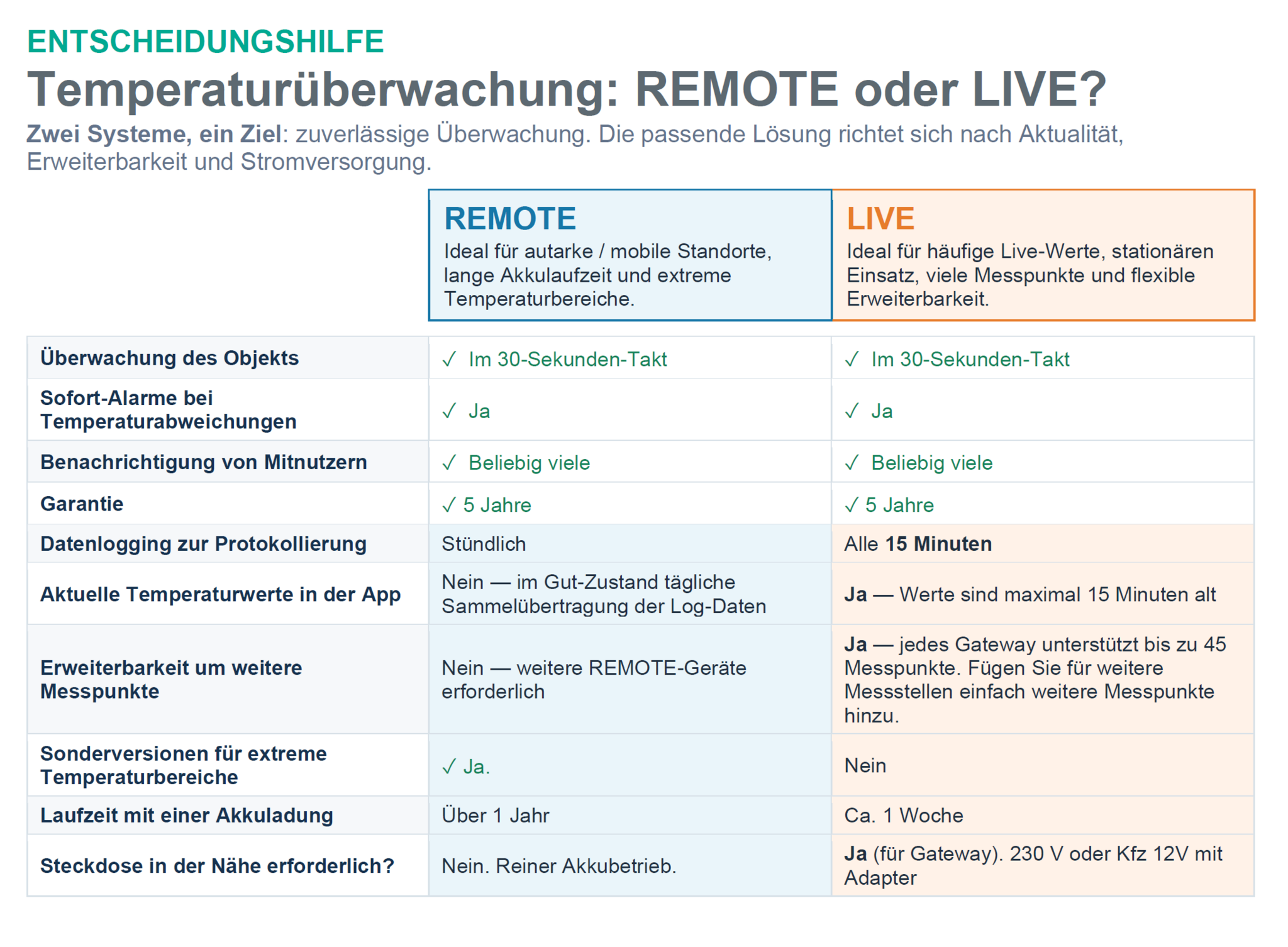 Entscheidungshilfe Temperaturüberwachung Comotix Live und Comotix Remote 