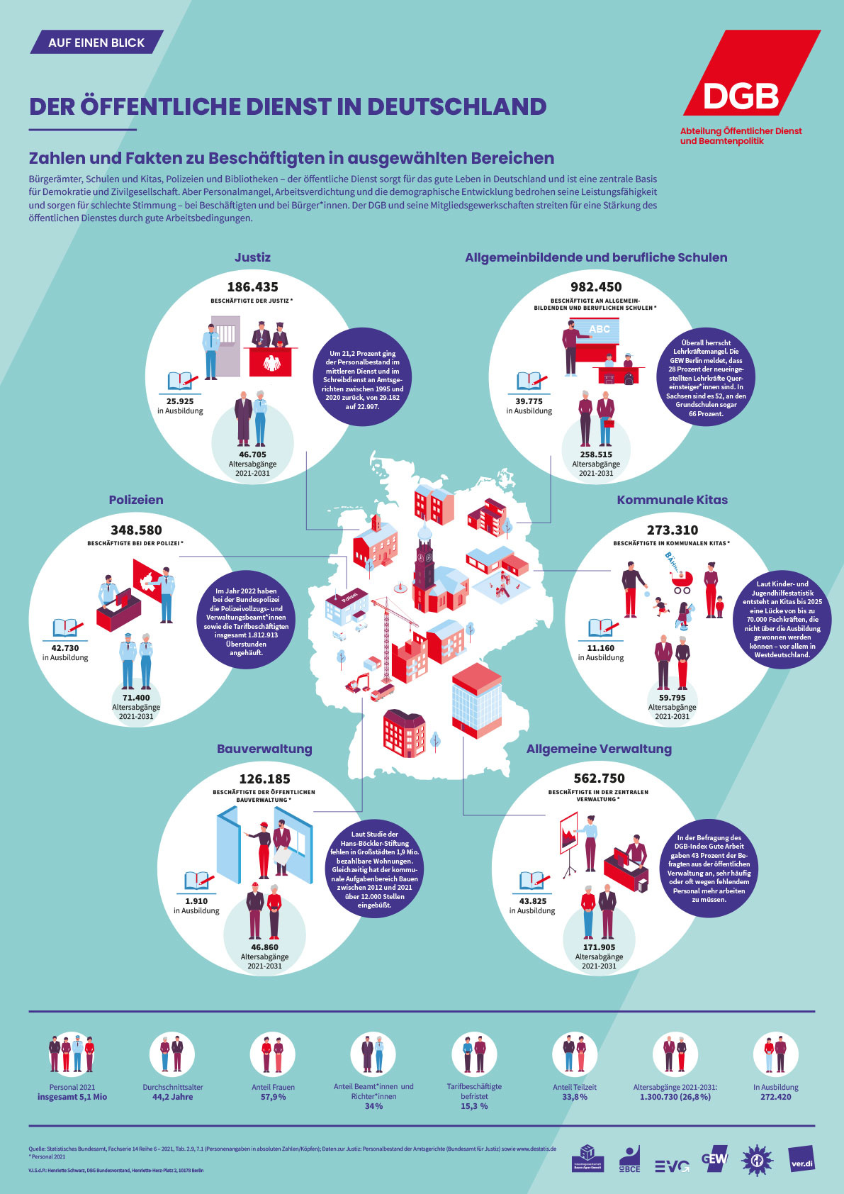 Der öffentliche Dienst in Deutschland Zahlen und Fakten zu Beschäftigten in ausgewählten