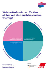 Plakat Vereinbarkeits-Check: Bedarfe für Vereinbarkeitsmaßnahmen in Betrieb und Dienststelle: