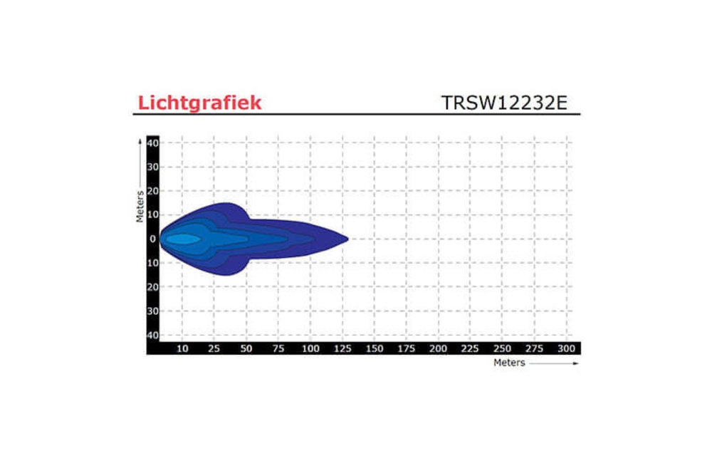 LED Arbeitsscheinwerfer | 1500 Lumen | 9 - 36v |
