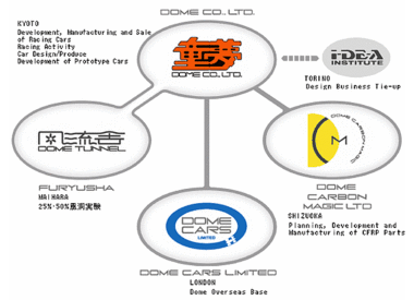 Dome Co.LTD