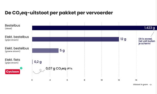 ca2 uitstoot per pakket en per vervoerder