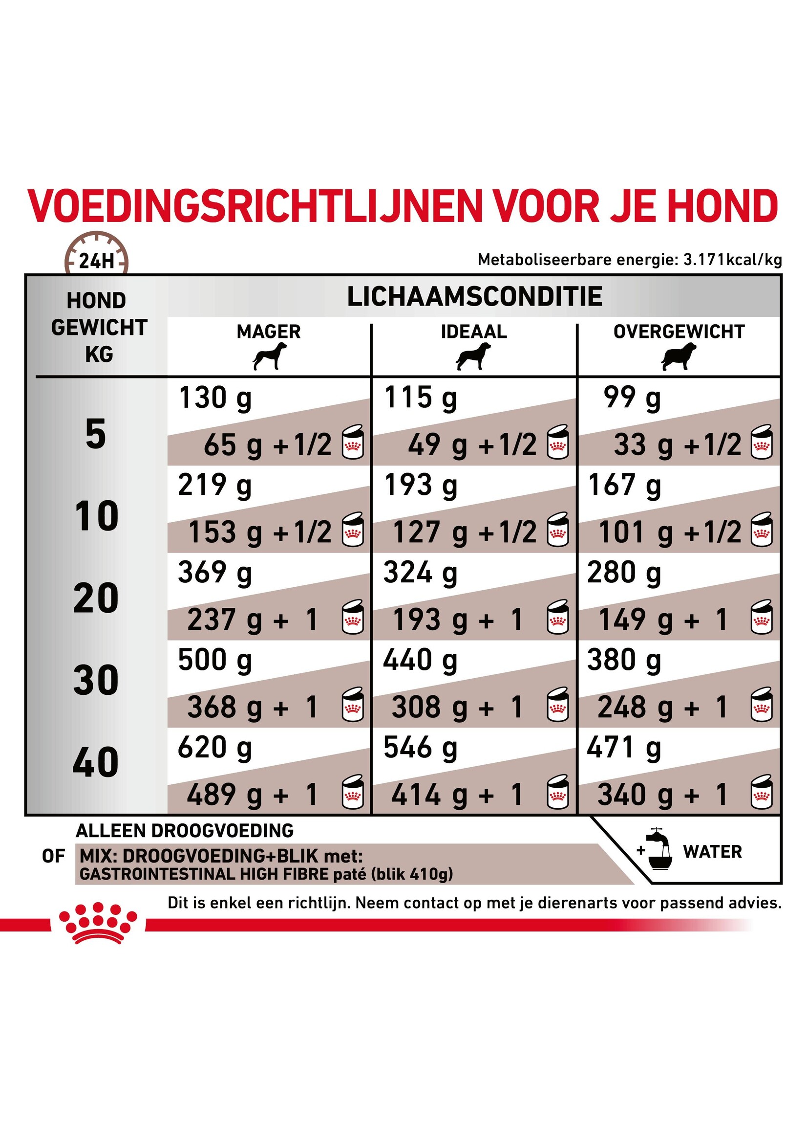 Royal Canin Royal Canin Gastrointestinal High Fibre Dog