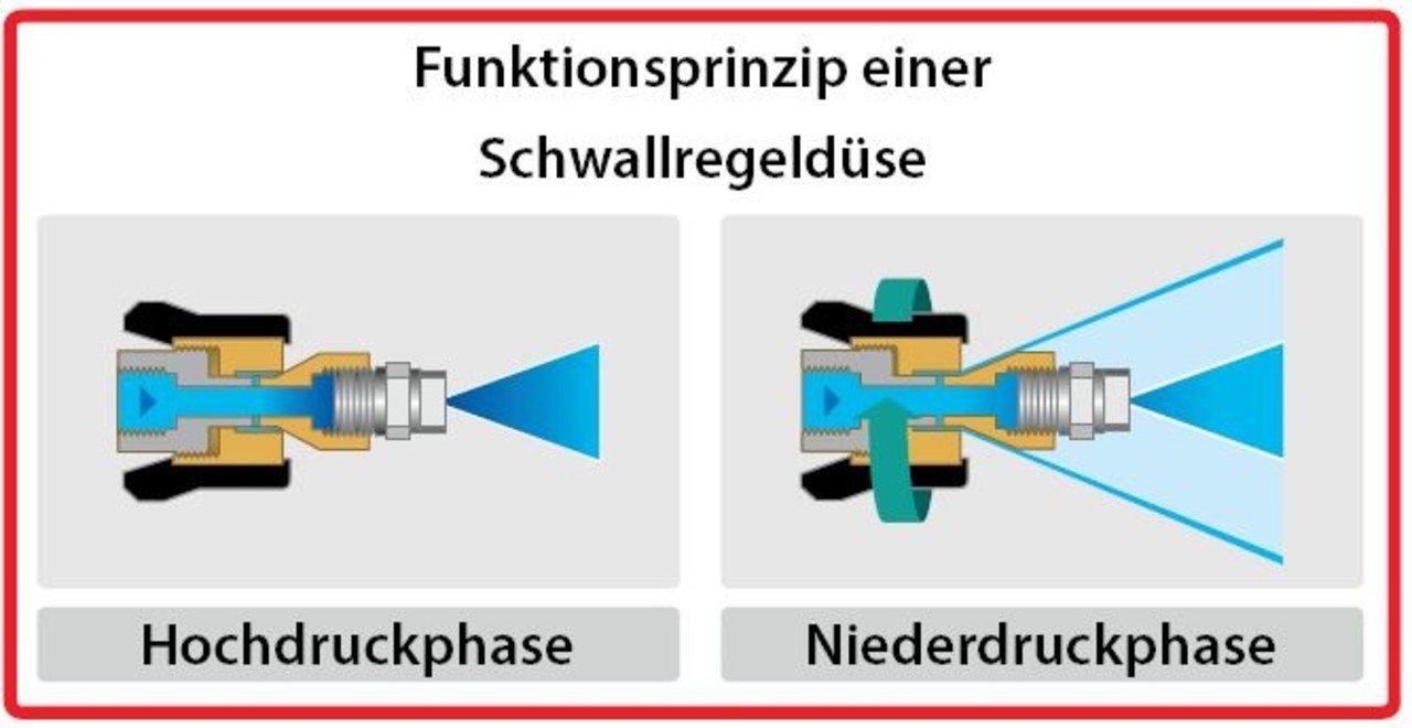 Regelkop RM, 1/4" IG, 210 bar Regelkop RM, 1/4" IG, 210 bar