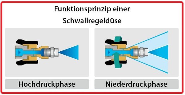 Regelkop RM, 1/4" IG, 210 bar Regelkop RM, 1/4" IG, 210 bar