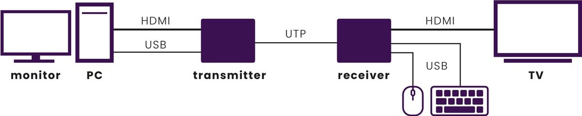 Marmitek MegaView 76 HDMI extender over UTP