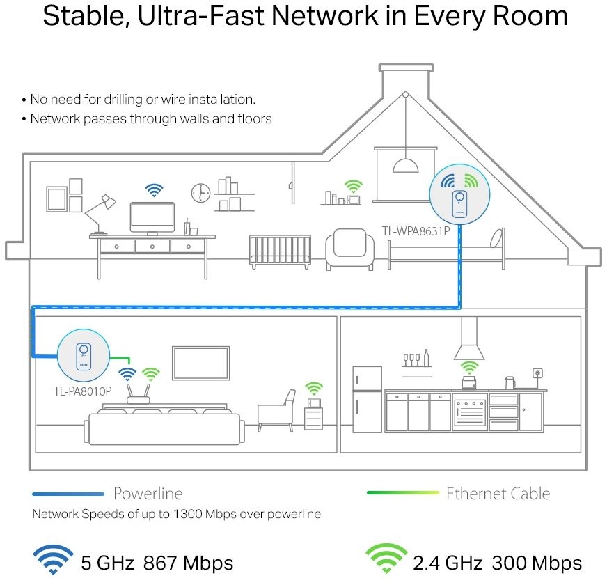 TP-Link TL-WPA8631P Kit - Powerline adapter