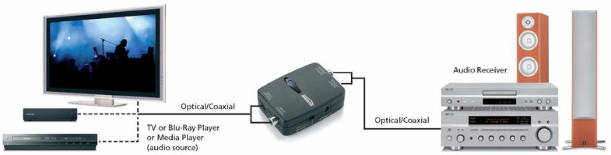 Marmitek Connect TC22 Audio converter Toslink naar Coax