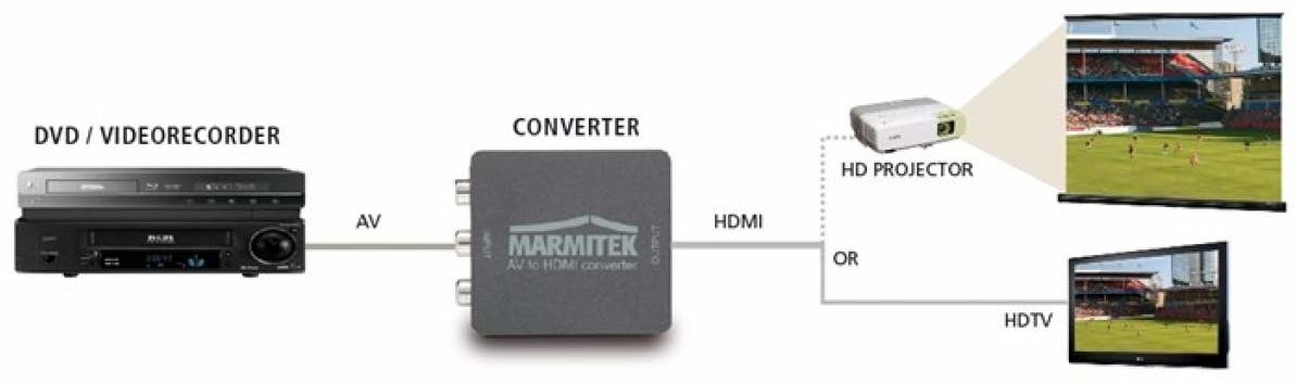Marmitek Connect AH31 SCART naar HDMI adapter - Adapter