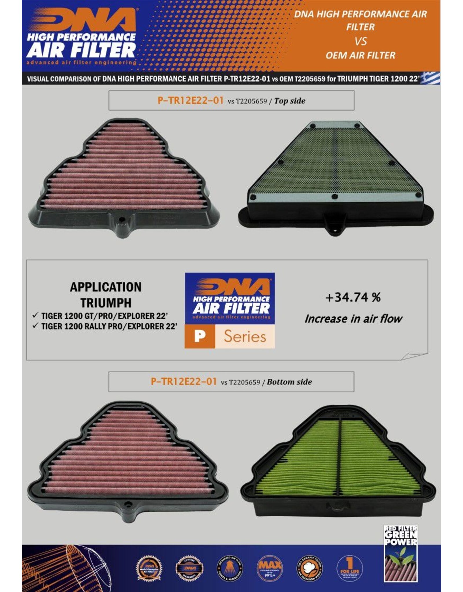 DNA high performance filter