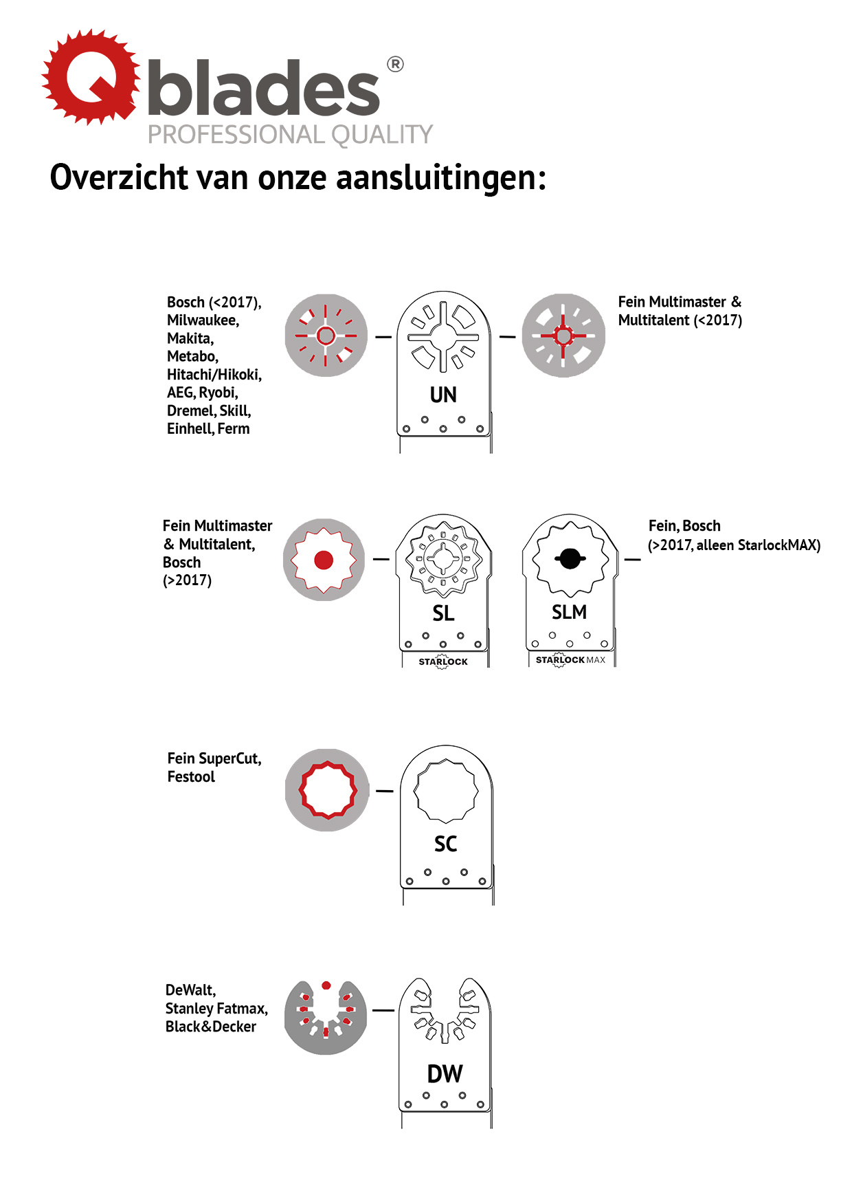 Qblades Schuurvoet driehoek 93mm geperforeerd 2 st.