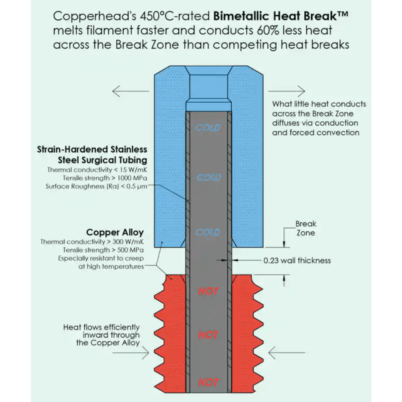 Bondtech Copperhead™ Standard Heat Break