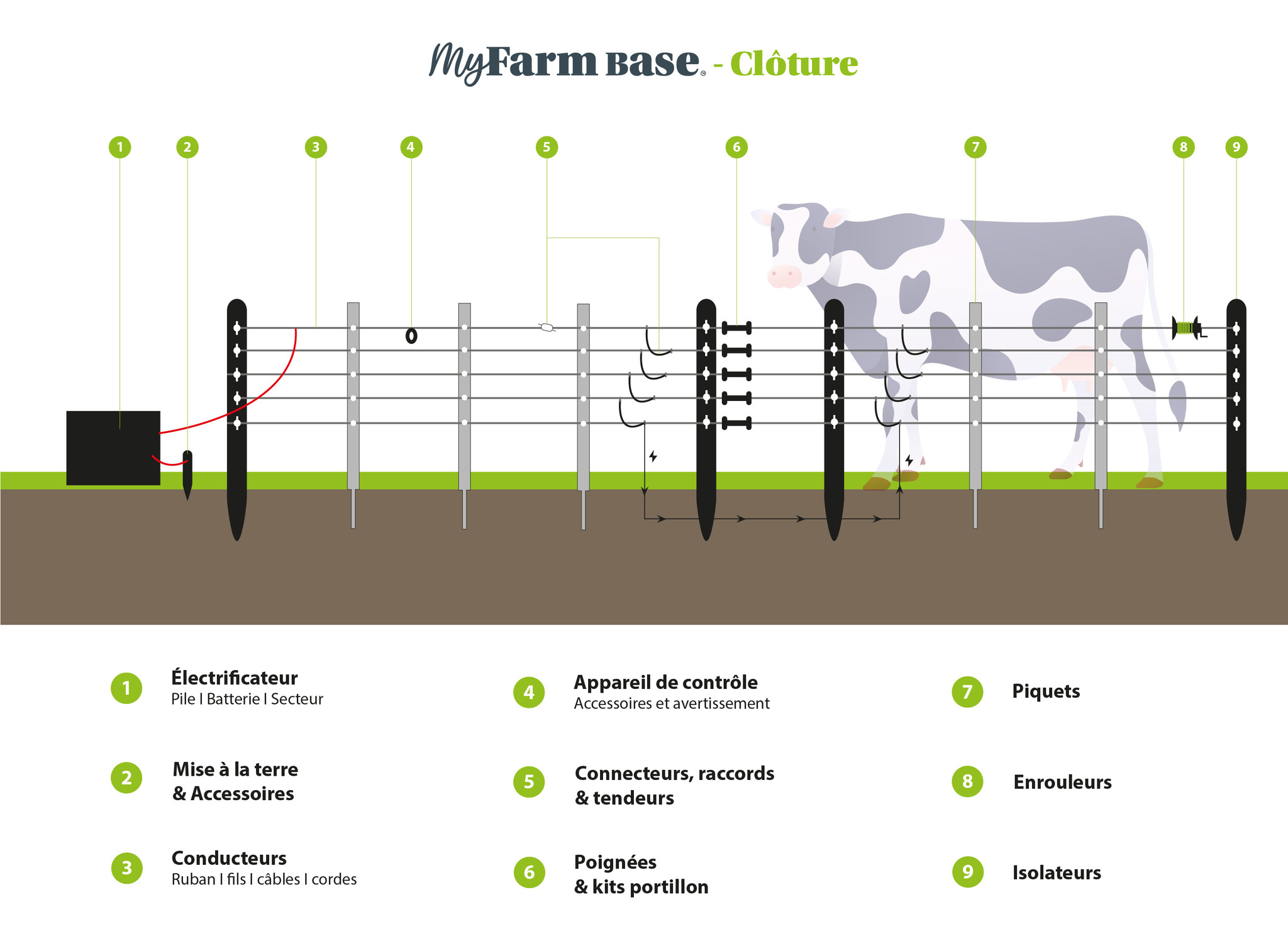 ÉLECTRIFICATEUR DE CLÔTURE ANIMAUX DIFFICILES - KICLO