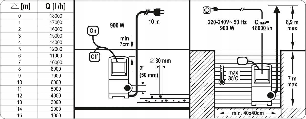 YATO Dompelpomp voor schoon en vuil water - Vlakzuigpomp - 900W - 18000L/h - Max. aanzuiging 1 mm